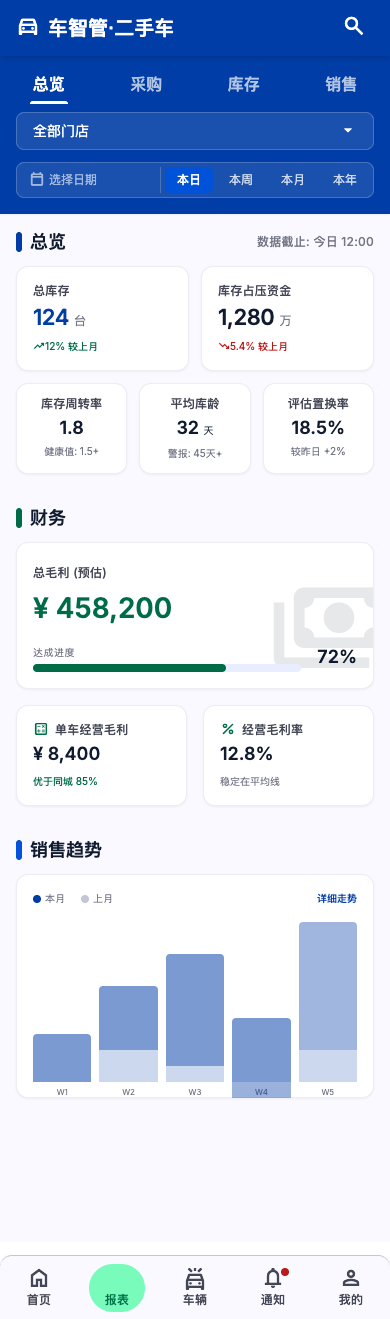 4S 二手车报表页面