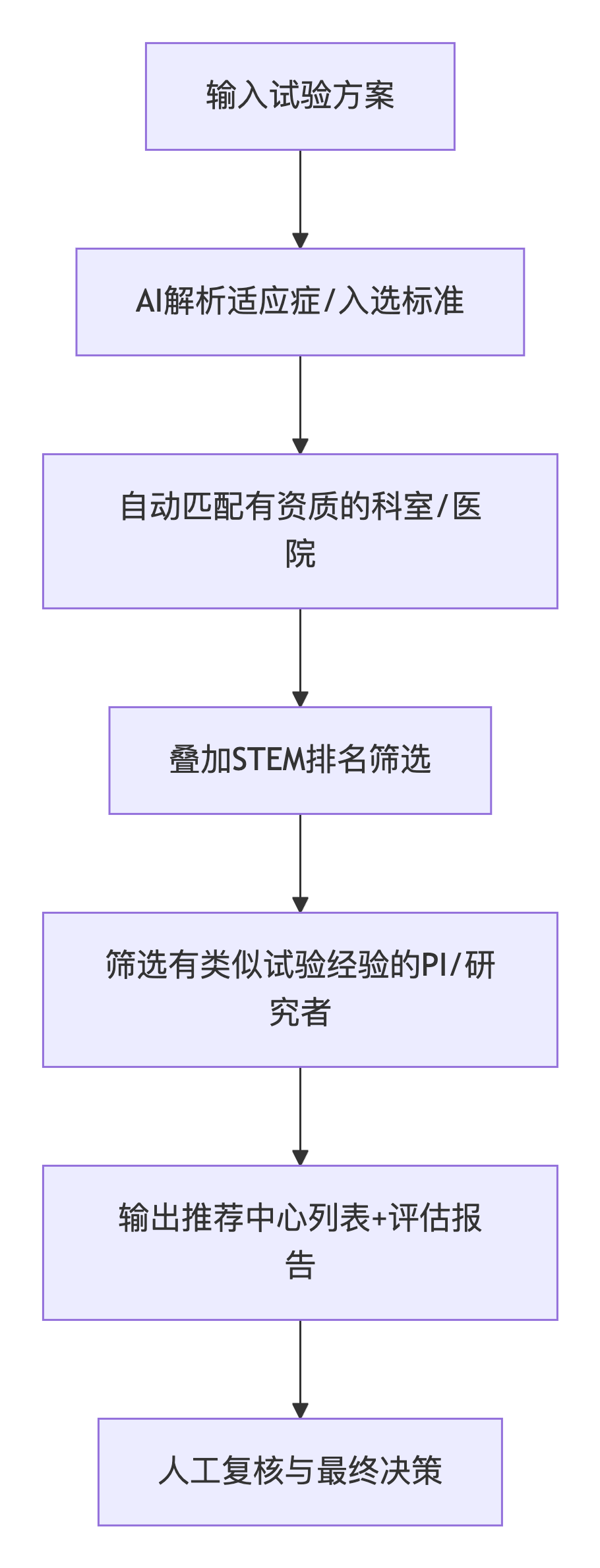 临床试验信息平台流程图